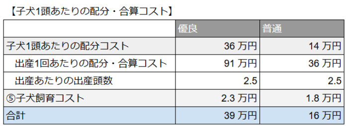 子犬配分コスト