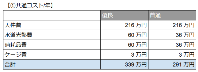 共通コスト