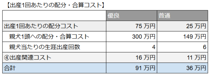 出産配分コスト