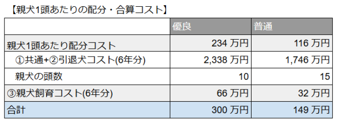 親犬配分コスト