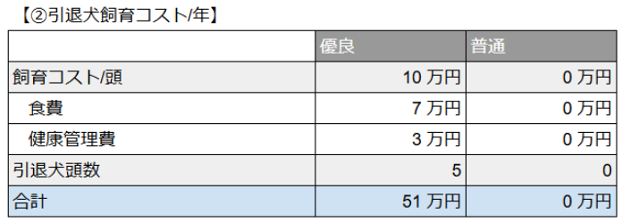 引退犬コスト