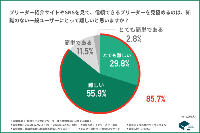 獣医師の9割が「一般ユーザーが優良ブリーダーを見極めるのはほぼ不可能」と回答