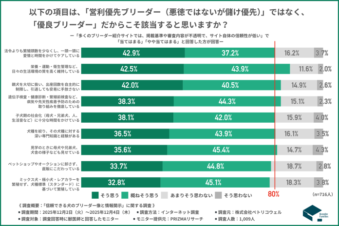 「BreederFamilies」の独自基は優良ブリーダーを見極めるのに重要