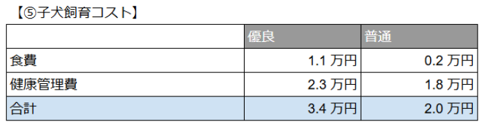 子犬飼育コスト