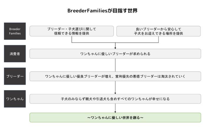 BreederFamiliesが目指す姿