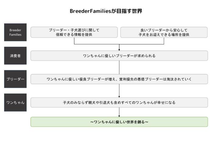 ワンちゃんに優しい世界を創る