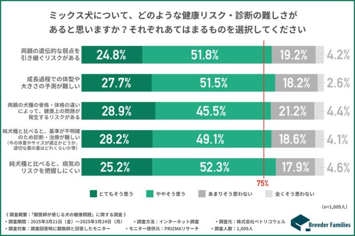 今回の獣医師調査結果 今回の獣医師調査結果