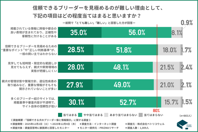 ブリーダーを見極めるのが難しい理由