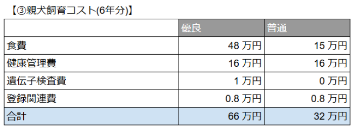 親犬飼育コスト