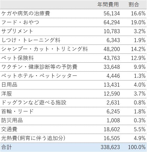 費用