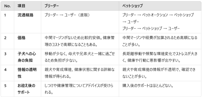 ペットショップとブリーダーの違い