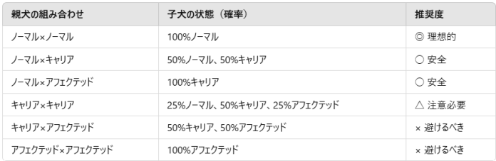 交配パターンとリスク